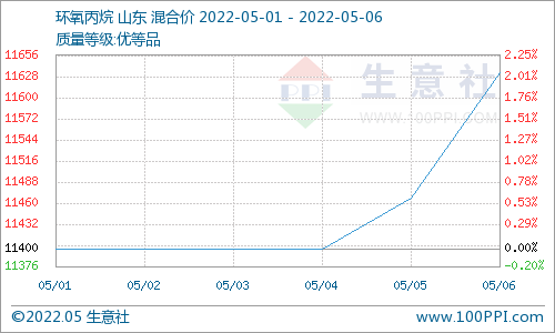 節后首周 碳酸二甲酯持穩整理運行