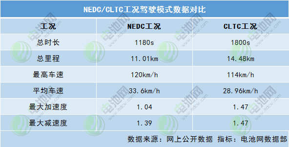 NEDC工況和CLTC工況的數據對比