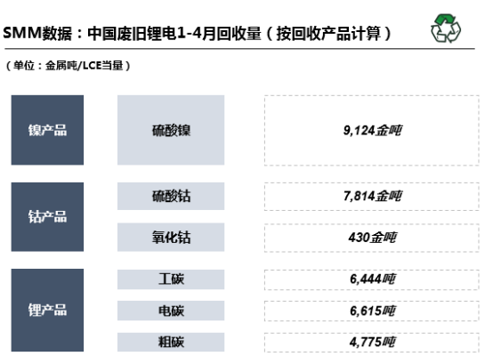 前4月回收廢舊鋰電8.4萬噸 回收再利用可緩解國內原礦供給壓力