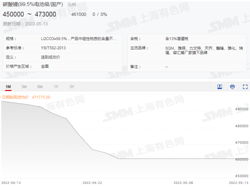 本周金屬鋰跳水5萬(wàn)元！六氟磷酸鋰現(xiàn)貨報(bào)價(jià)繼續(xù)下行