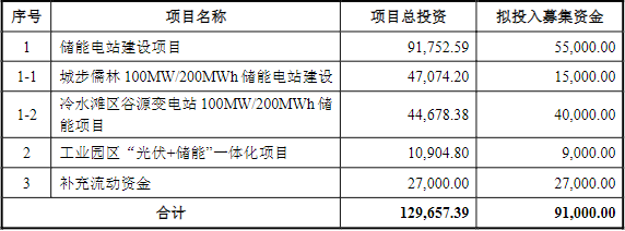 華自科技本次募集資金使用計劃（單位：萬元）
