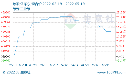本周電池級碳酸鋰價格大穩(wěn)微動 預計短期多平穩(wěn)為主