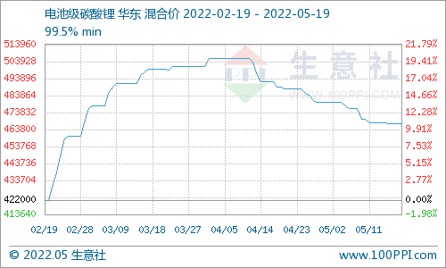 本周電池級碳酸鋰價格大穩(wěn)微動 預計短期多平穩(wěn)為主