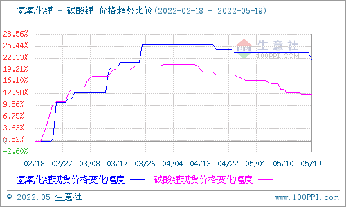 本周電池級碳酸鋰價格大穩(wěn)微動 預計短期多平穩(wěn)為主