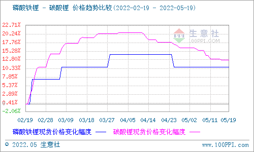 本周電池級碳酸鋰價格大穩(wěn)微動 預計短期多平穩(wěn)為主