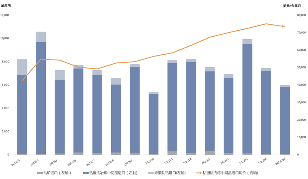 2021年4月-2022年5E月中國鈷原料進(jìn)口 2021年4月-2022年5E月中國鈷原料進(jìn)口