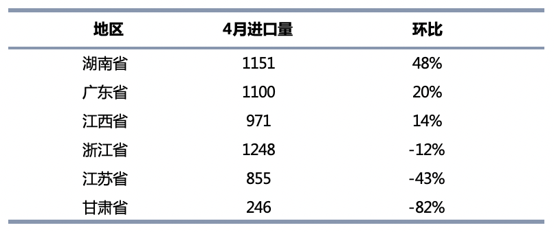 4月鈷原料進(jìn)口量銳減 洪災(zāi)或致5月到港量雪上加霜 4月鈷原料進(jìn)口量銳減 洪災(zāi)或致5月到港量雪上加霜