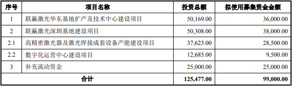 聯贏激光本次募集資金使用計劃(單位:萬元) 聯贏激光本次募集資金使用計劃(單位:萬元)