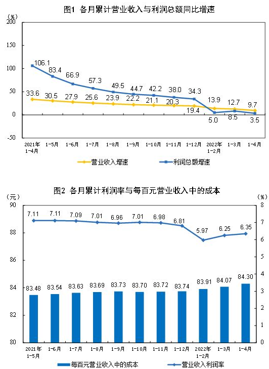 今年前4月我國采礦業利潤總額5435.7億元 同比增長1.46倍