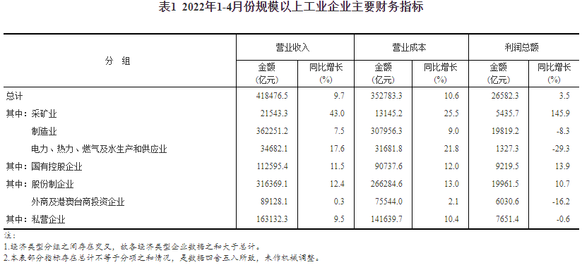 表1  2022年1-4月份規模以上工業企業主要財務指標
