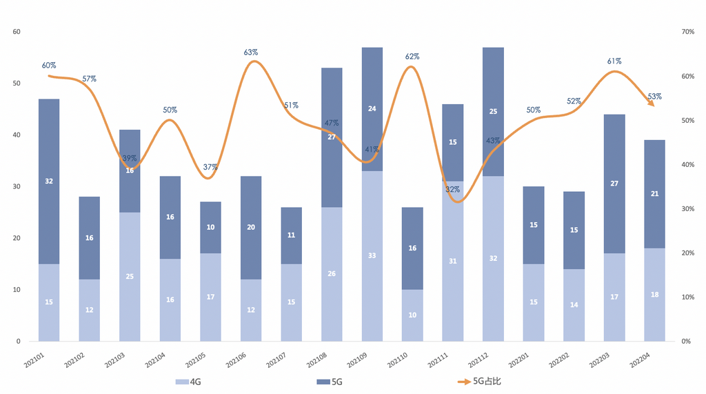 圖2 國內手機上市新機型數量及5G手機占比 圖2 國內手機上市新機型數量及5G手機占比