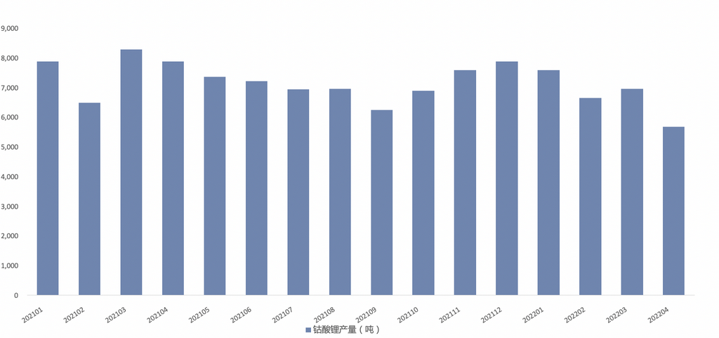 四月鈷酸鋰產量大幅下跌 四月鈷酸鋰產量大幅下跌