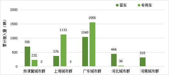 各示范城市群分類型氫燃料電池汽車累計接入情況 各示范城市群分類型氫燃料電池汽車累計接入情況