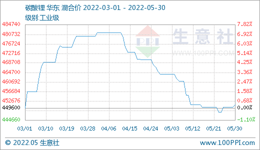 5月碳酸鋰價格持續走低 短期高位震蕩調整 5月碳酸鋰價格持續走低 短期高位震蕩調整