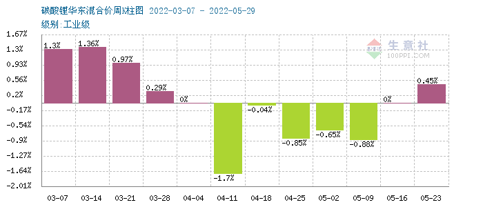 5月碳酸鋰價格持續走低 短期高位震蕩調整 5月碳酸鋰價格持續走低 短期高位震蕩調整
