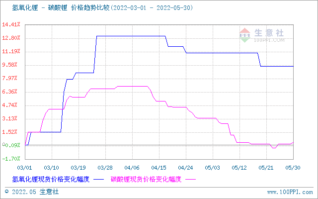5月碳酸鋰價格持續走低 短期高位震蕩調整 5月碳酸鋰價格持續走低 短期高位震蕩調整