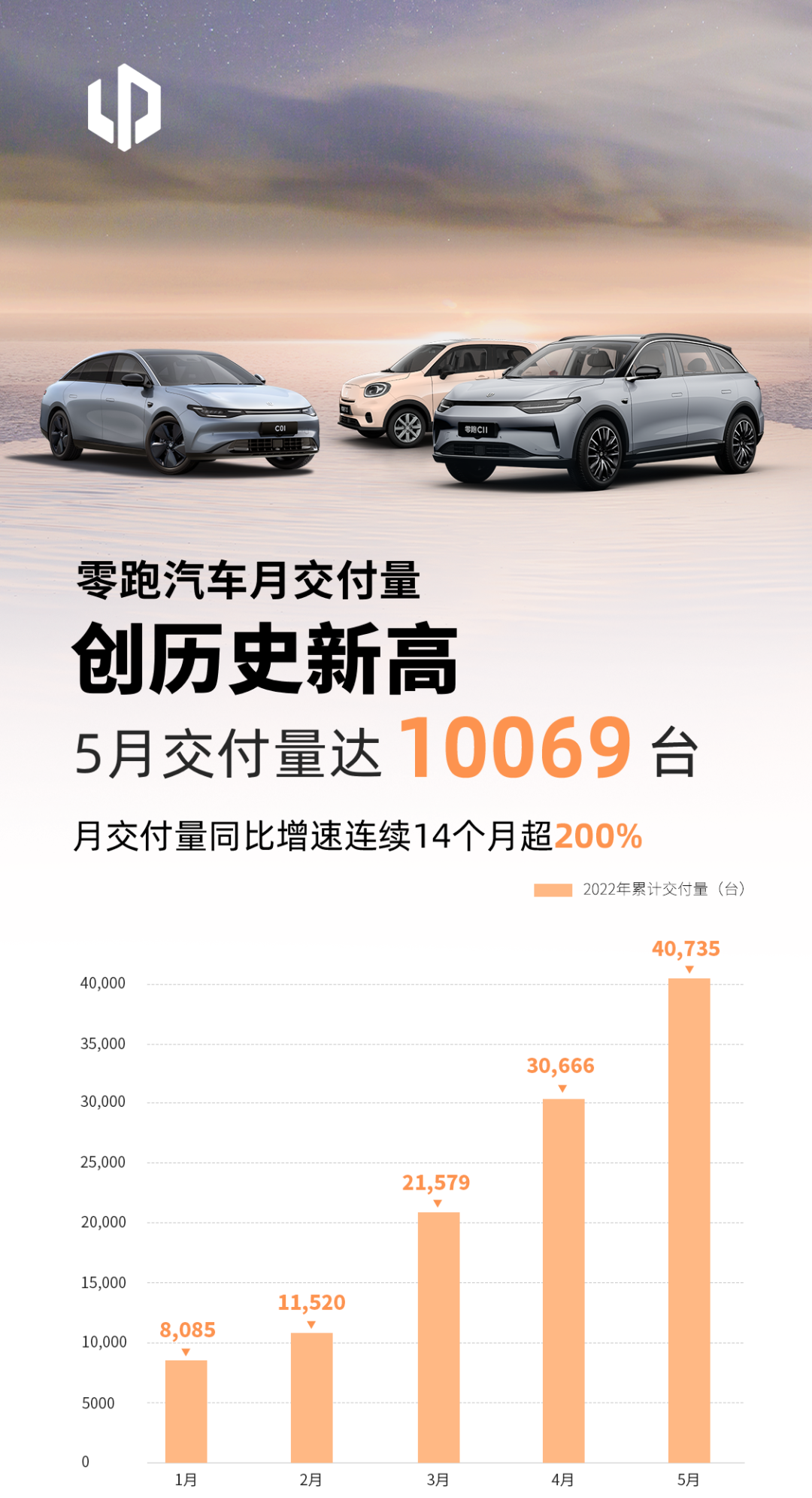 零跑汽車5月交付10069輛 連續14個月同比增超200% 零跑汽車5月交付10069輛 連續14個月同比增超200%