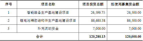 寧波方正本次募集資金投資計劃(單位:萬元) 寧波方正本次募集資金投資計劃(單位:萬元)