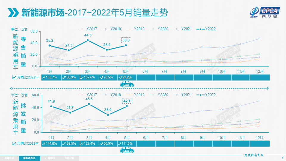 5月新能源乘用車批發銷量達42.1萬輛 13家企業銷量破萬 5月新能源乘用車批發銷量達42.1萬輛 13家企業銷量破萬