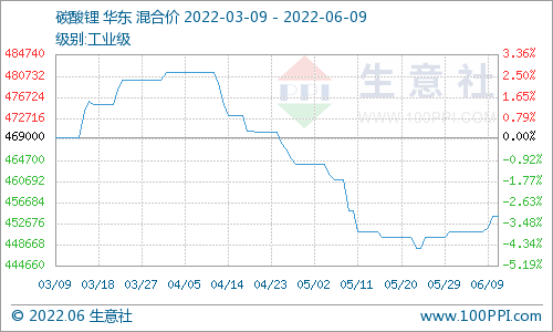 碳酸鋰價格小幅上調 短期可能穩中有升 碳酸鋰價格小幅上調 短期可能穩中有升