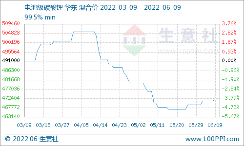 碳酸鋰價格小幅上調 短期可能穩中有升 碳酸鋰價格小幅上調 短期可能穩中有升