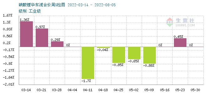 碳酸鋰價格小幅上調 短期可能穩中有升 碳酸鋰價格小幅上調 短期可能穩中有升