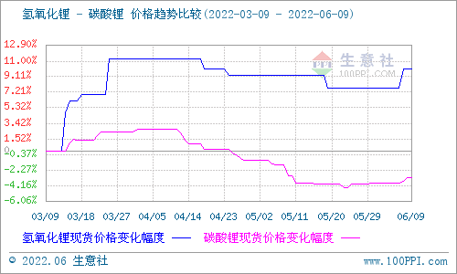 碳酸鋰價格小幅上調 短期可能穩中有升 碳酸鋰價格小幅上調 短期可能穩中有升