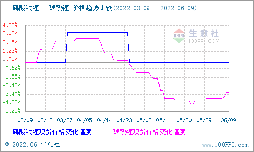 碳酸鋰價格小幅上調 短期可能穩中有升 碳酸鋰價格小幅上調 短期可能穩中有升