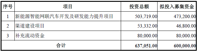 ST眾泰本次募集資金用途 單位：萬(wàn)元