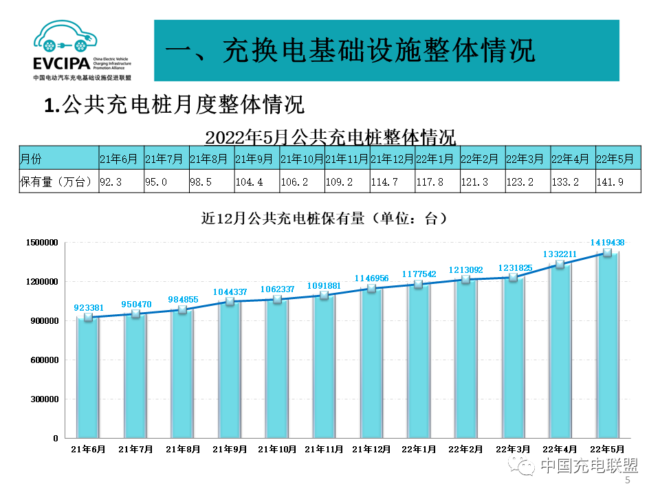 前5月全國充電基礎設施增量96.3萬臺 換電站保有量達1519座