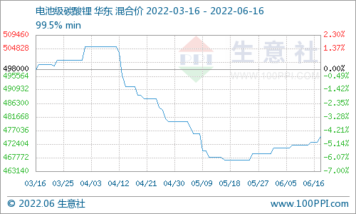 碳酸鋰價格穩步上行 短期持續穩中有升