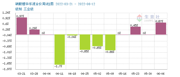 碳酸鋰價格穩步上行 短期持續穩中有升