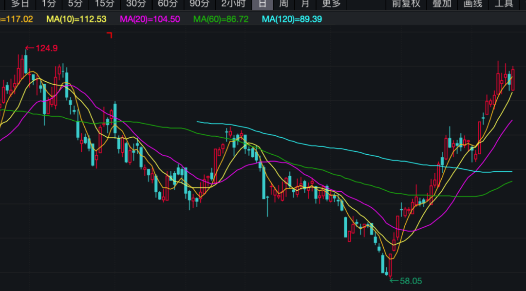 天齊鋰業(yè)股價走勢圖