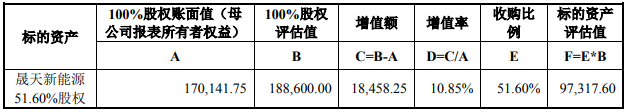 晟天新能源的評(píng)估及作價(jià)情況（單位：萬(wàn)元）