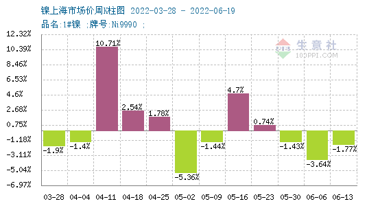 本周鎳價(jià)大幅下跌 下半年大概率呈過(guò)剩態(tài)勢(shì)