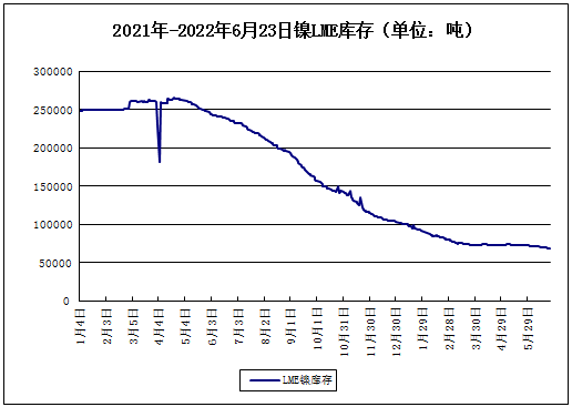 本周鎳價(jià)大幅下跌 下半年大概率呈過(guò)剩態(tài)勢(shì)