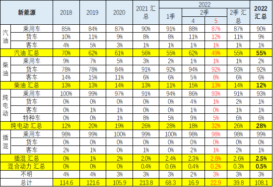 中國(guó)新能源車出口特征分析 1-5月新能源車出口占比28%