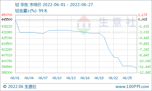 手機銷量大跌需求不足 本周鈷價下跌 手機銷量大跌需求不足 本周鈷價下跌