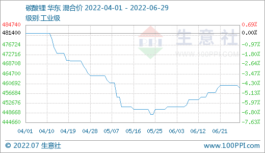 6月碳酸鋰價(jià)格穩(wěn)步上升 短期穩(wěn)中偏強(qiáng)整理 6月碳酸鋰價(jià)格穩(wěn)步上升 短期穩(wěn)中偏強(qiáng)整理