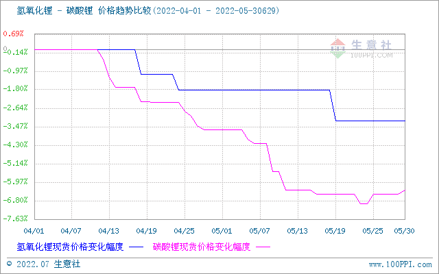 6月碳酸鋰價(jià)格穩(wěn)步上升 短期穩(wěn)中偏強(qiáng)整理 6月碳酸鋰價(jià)格穩(wěn)步上升 短期穩(wěn)中偏強(qiáng)整理