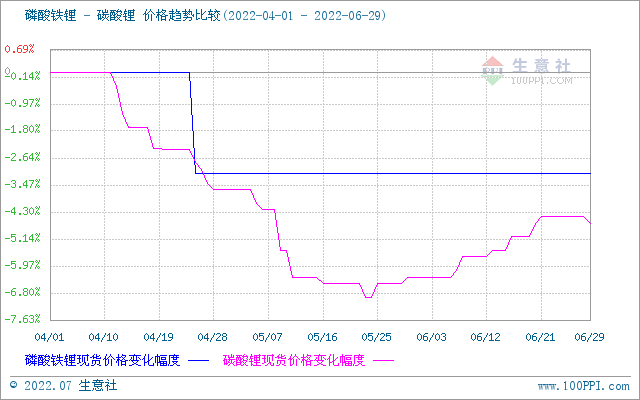 6月碳酸鋰價(jià)格穩(wěn)步上升 短期穩(wěn)中偏強(qiáng)整理 6月碳酸鋰價(jià)格穩(wěn)步上升 短期穩(wěn)中偏強(qiáng)整理