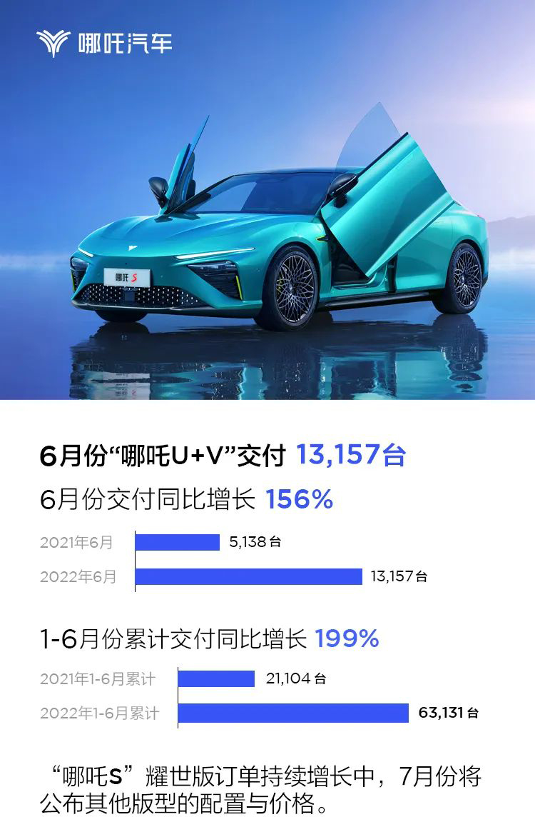 哪吒汽車6月交付量13157臺(tái) 同比增長(zhǎng)156% 哪吒汽車6月交付量13157臺(tái) 同比增長(zhǎng)156%