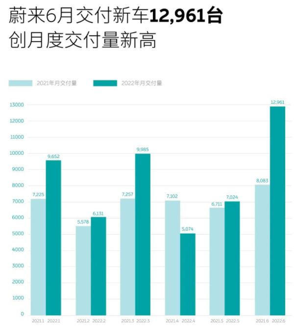6月蔚來(lái)交付12961輛 上半年累計(jì)交付50827輛