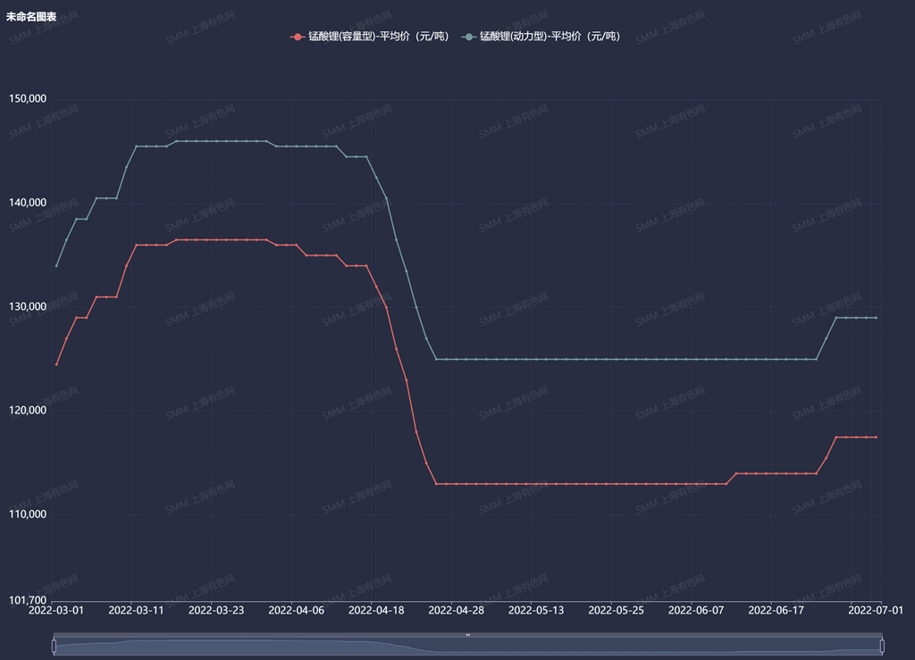 漲！終端需求帶動，錳酸鋰價格開啟逆襲之路？