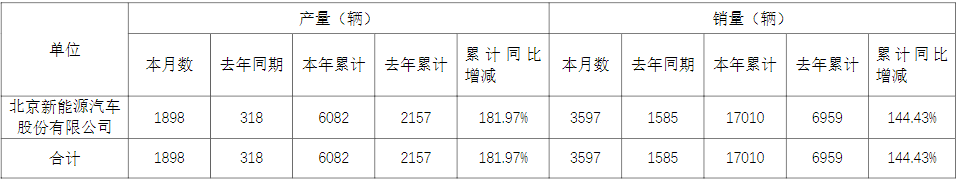 北汽藍谷子公司2022年6月份產(chǎn)銷快報 北汽藍谷子公司2022年6月份產(chǎn)銷快報