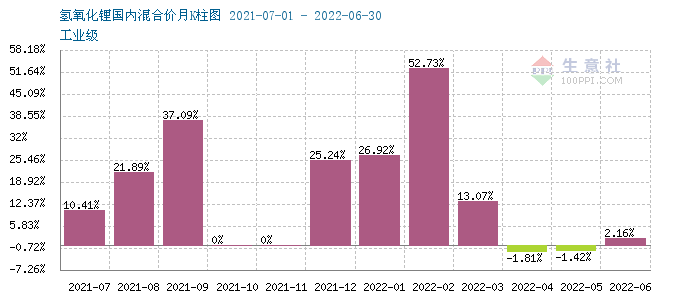 氫氧化鋰 氫氧化鋰