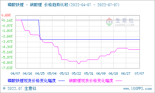 碳酸鋰價格保持穩定 短期可能持續維穩