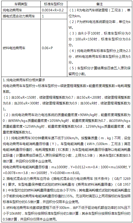 2024—2025年度新能源乘用車車型積分計(jì)算方法