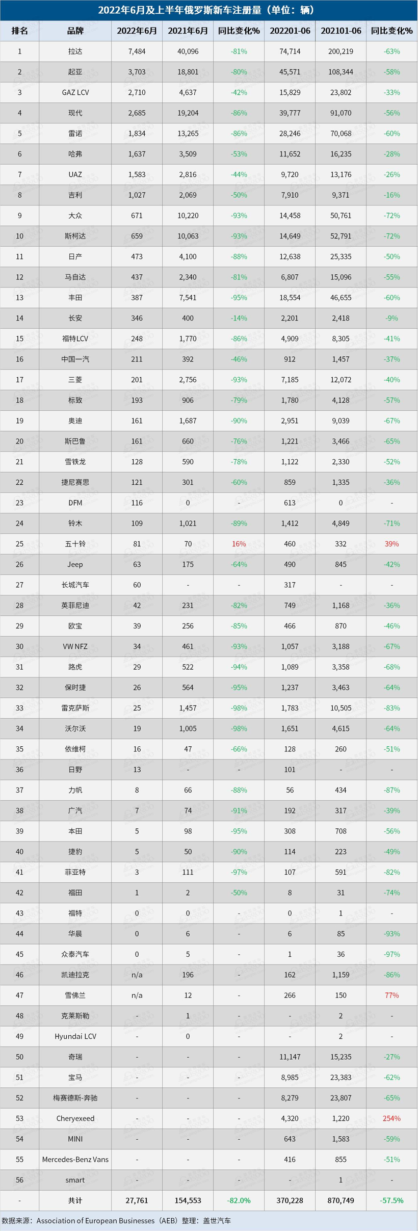 俄烏局勢下,兩國的車市還好嗎? 俄烏局勢下,兩國的車市還好嗎?