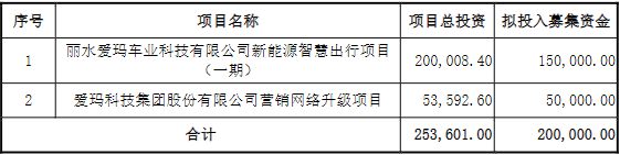 愛瑪科技此次可轉債募資投向情況（單位/萬元）